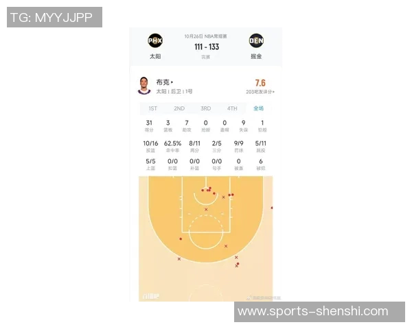 布克外线手感冰凉三分球失准却依然砍下27分助攻表现抢眼